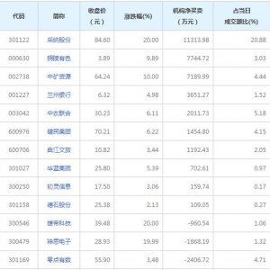 A股龙虎榜揭秘 机构最青睐10股（2022年2月9日）