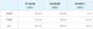 北上资金今日净买入45.21亿元（2022年2月10日）