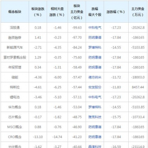 主力资金近三日大量撤出这些概念股（2022年2月10日）