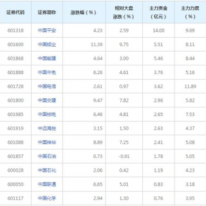 中字头股票概念股近三日受41亿主力资金追捧（2022年2月10日） ...