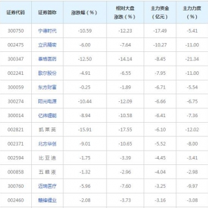 99亿主力资金近三日撤出深股通概念股（2022年2月10日）