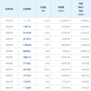 6只个股尾盘净流入资金超亿元（2022年2月10日）
