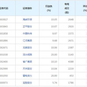 汇通集团等61股每笔成交量增超50%（2022年2月10日）