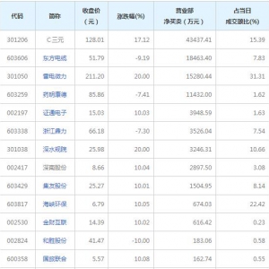 营业部最青睐个股曝光 东方电缆等4股净买入超亿元(2022年2月10日） ...