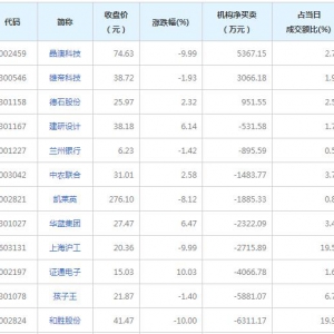 A股龙虎榜揭秘 机构最青睐晶澳科技等3股(2022年2月10日）