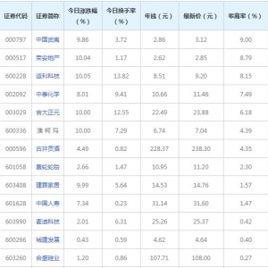 今日古鳌科技等15只个股突破年线（2022年2月11日）