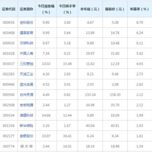 今日金科股份等股票突破半年线（2022年2月11日）