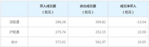 北上资金今日净买入10.05亿元（2022年2月11日）