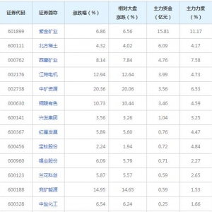 35亿主力资金近三日杀入稀缺资源概念股（2022年2月11日）