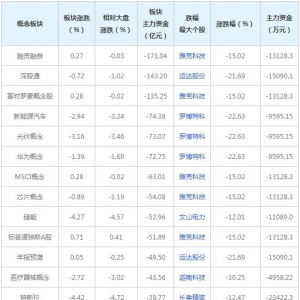 主力资金近三日大量撤出这些概念股（2022年2月11日）