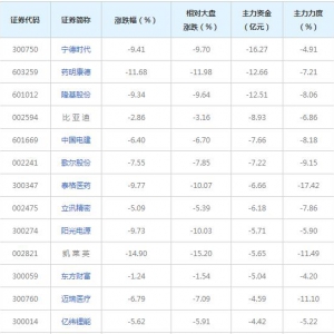 174亿主力资金近三日撤出融资融券概念股（2022年2月11日）