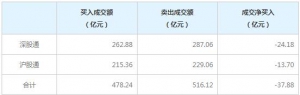北上资金今日净卖出37.88亿元（2022年2月14日）