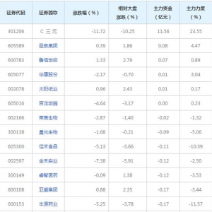 代糖概念概念股近三日受10亿主力资金追捧（2022年2月14日）