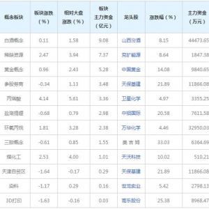 主力资金近三日都在买这些概念股（2022年2月14日）