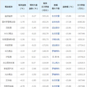 三大概念股被主力资金抛弃（2022年2月14日）