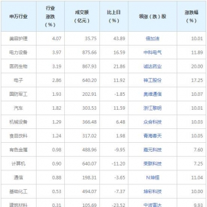 今日各行业表现 美容护理概念股行业涨幅最大（2022年2月15日） ...