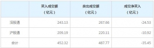 北上资金今日净卖出35.45亿元（2022年2月15日）