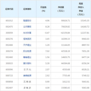 今日尾盘资金抢筹这些个股（2022年2月15日）
