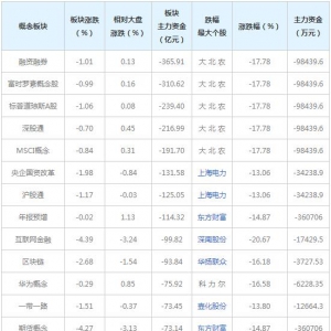 主力资金近三日大量撤出这些概念股（2022年2月15日）