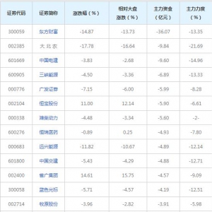 383亿主力资金近三日撤出融资融券概念股（2022年2月15日）