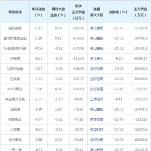 三大概念股被主力资金抛弃（2022年2月16日）