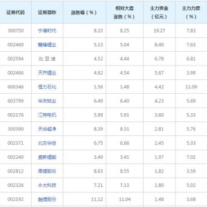 锂电池概念股近三日受48亿主力资金追捧（2022年2月16日）