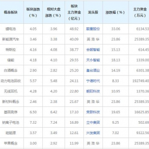 主力资金近三日都在买这些概念股（2022年2月16日）
