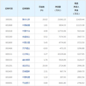 今日尾盘资金抢筹这些个股（2022年2月16日）