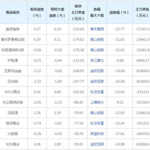 三大概念股被主力资金抛弃（2022年2月16日）