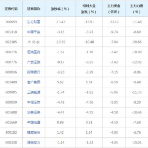 214亿主力资金近三日撤出融资融券概念股（2022年2月16日）