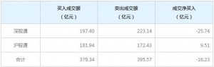 北上资金今日净卖出16.23亿元（2022年2月16日）