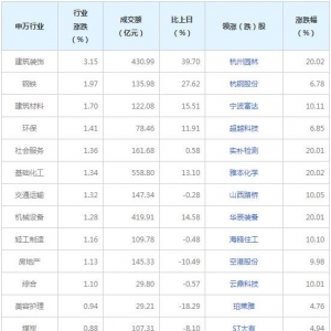 今日各行业表现 建筑装饰行业涨幅最大（2022年2月16日）