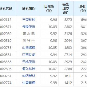 127股每笔成交量增超50%（2022年2月16日）
