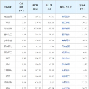 今日各行业表现 有色金属行业涨幅最大（2022年2月17日）