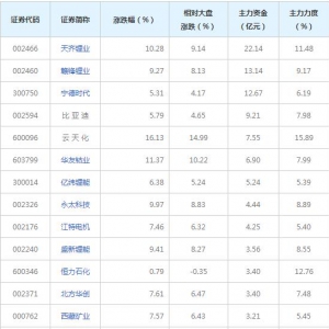 134亿主力资金近三日杀入锂电池概念股（2022年2月17日）