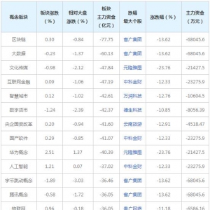 主力资金近三日大量撤出这些概念股（2022年2月17日）