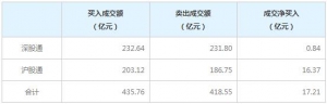 北上资金今日净买入17.21亿元（2022年2月17日）
