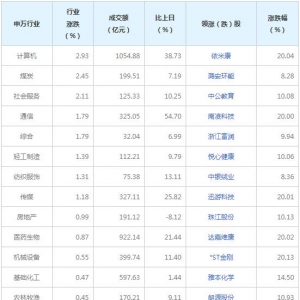 今日各行业表现 今日建筑材料行业跌幅最大（2022年2月21日）