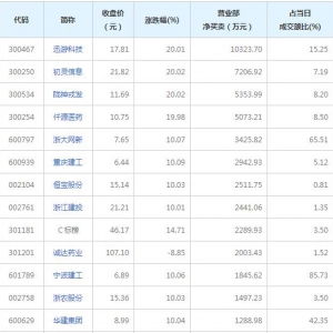 营业部最青睐个股曝光 4股净买入超5000万（2022年2月21日）