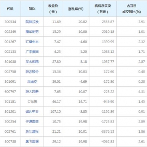 龙虎榜追踪 机构抢筹陇神戎发等6股（2022年2月21日）