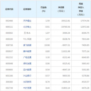 今日尾盘资金抢筹这些个股（2022年2月21日）