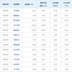 50亿主力资金近三日杀入锂电池概念股（2022年2月21日）