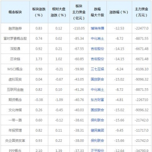 主力资金近三日大量撤出这些概念股（2022年2月21日）