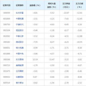 119亿主力资金近三日撤出融资融券概念股（2022年2月21日）