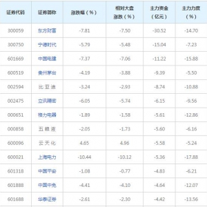 404亿主力资金近三日撤出融资融券概念股(2022年2月22日)