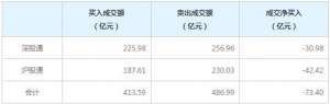 北上资金今日净卖出73.40亿元(2022年2月22日)
