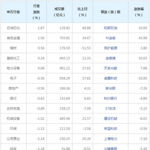 今日各行业表现 传媒行业跌幅最大（2022年2月22日）
