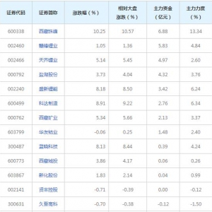 盐湖提锂概念股近三日最受主力资金青睐（2022年2月22日）
