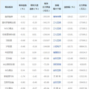 主力资金近三日大量撤出这些概念股（2022年2月22日）