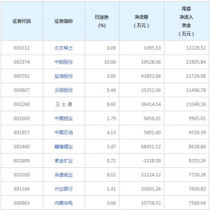 5只个股尾盘净流入资金超亿元（2022年2月22日）